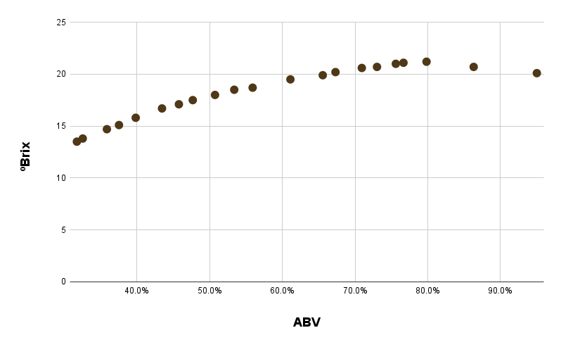 A graph of ºbrix vs ABV